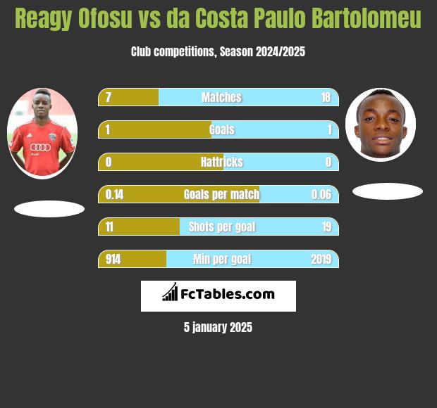 Reagy Ofosu vs da Costa Paulo Bartolomeu h2h player stats