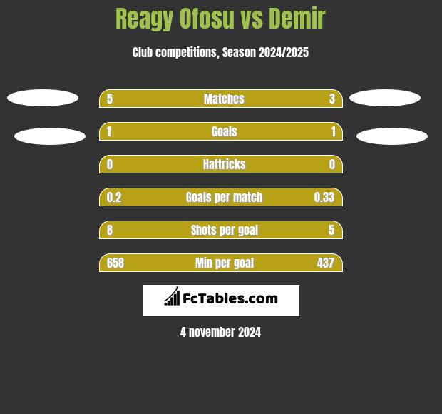 Reagy Ofosu vs Demir h2h player stats