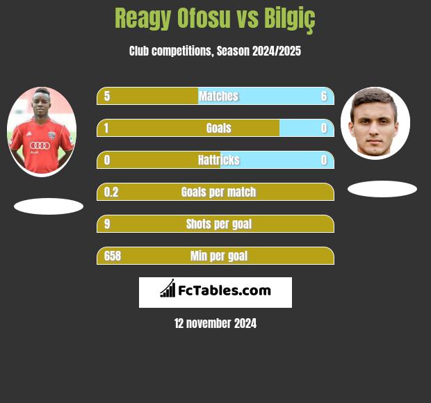 Reagy Ofosu vs Bilgiç h2h player stats