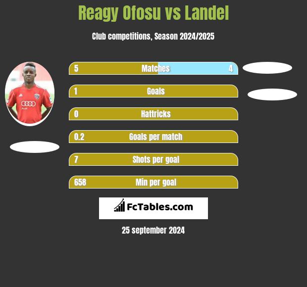 Reagy Ofosu vs Landel h2h player stats