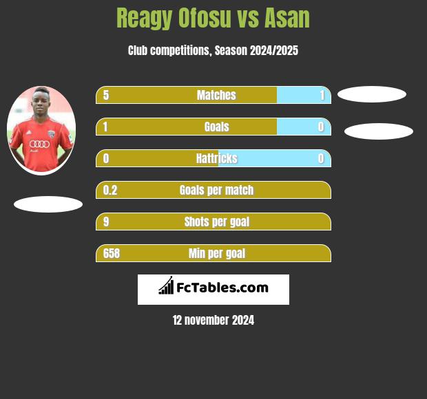 Reagy Ofosu vs Asan h2h player stats