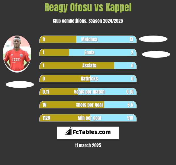 Reagy Ofosu vs Kappel h2h player stats