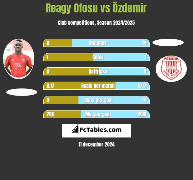 Reagy Ofosu vs Özdemir h2h player stats