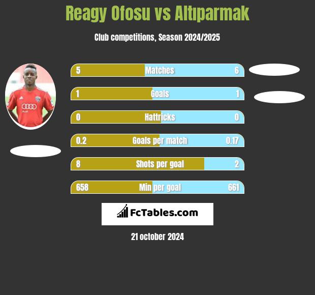 Reagy Ofosu vs Altıparmak h2h player stats