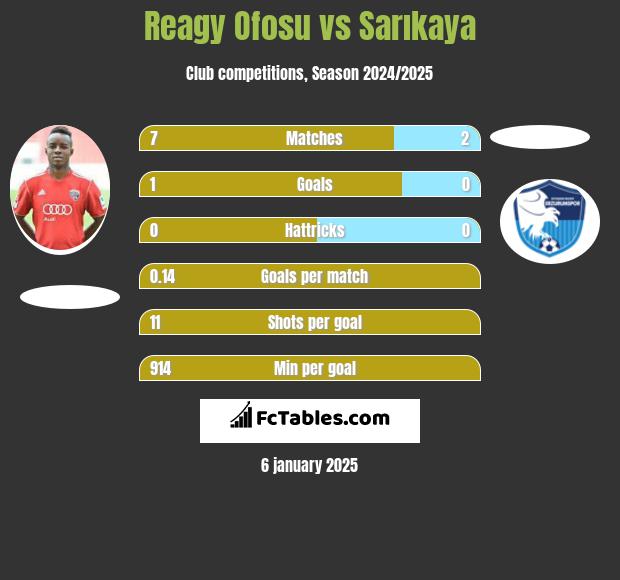 Reagy Ofosu vs Sarıkaya h2h player stats