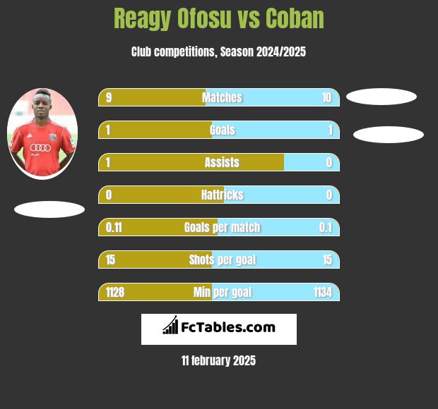 Reagy Ofosu vs Coban h2h player stats