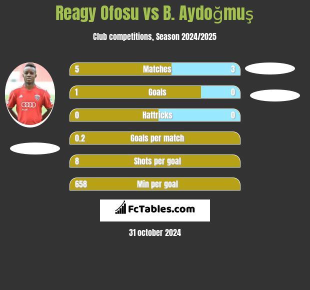 Reagy Ofosu vs B. Aydoğmuş h2h player stats