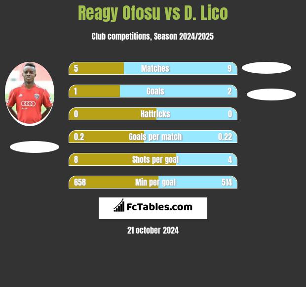 Reagy Ofosu vs D. Lico h2h player stats