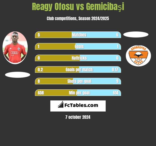 Reagy Ofosu vs Gemicibaşi h2h player stats