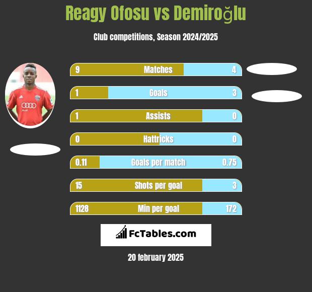 Reagy Ofosu vs Demiroğlu h2h player stats