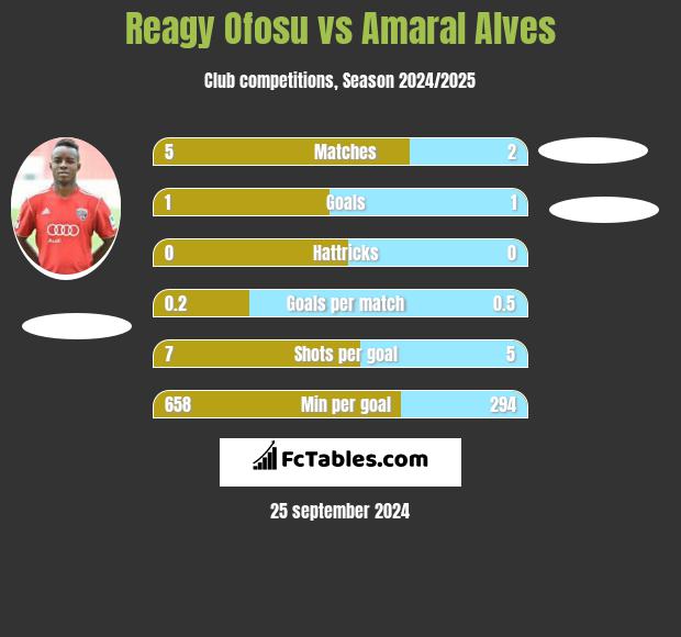 Reagy Ofosu vs Amaral Alves h2h player stats