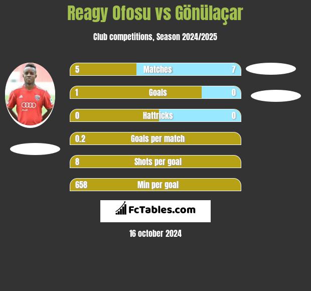 Reagy Ofosu vs Gönülaçar h2h player stats