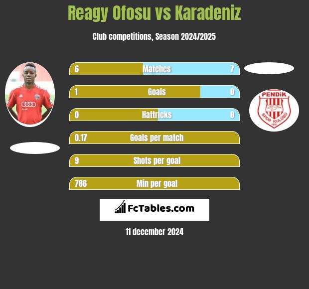 Reagy Ofosu vs Karadeniz h2h player stats