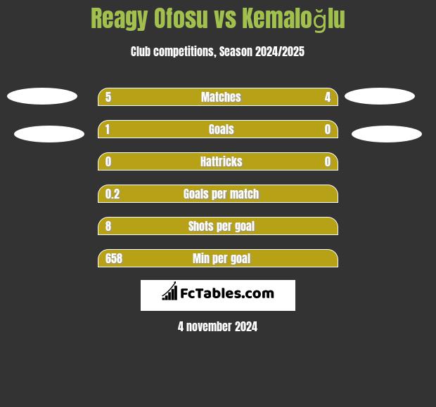 Reagy Ofosu vs Kemaloğlu h2h player stats