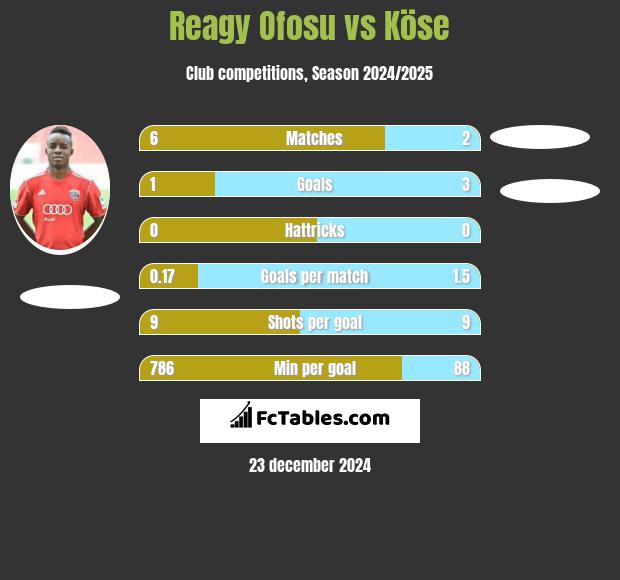 Reagy Ofosu vs Köse h2h player stats