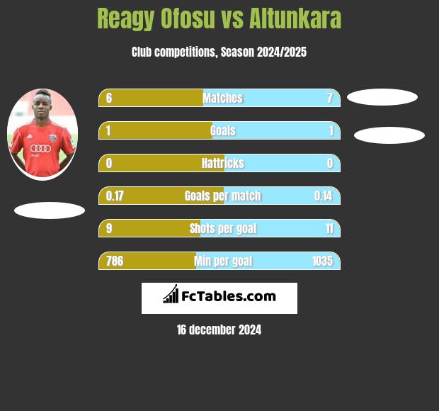 Reagy Ofosu vs Altunkara h2h player stats