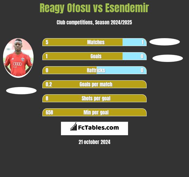 Reagy Ofosu vs Esendemir h2h player stats