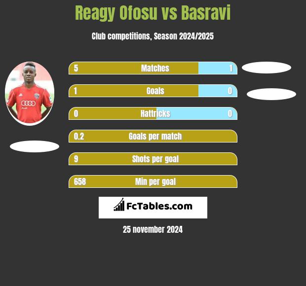 Reagy Ofosu vs Basravi h2h player stats