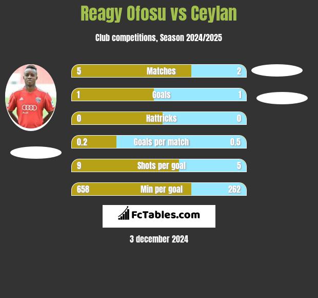 Reagy Ofosu vs Ceylan h2h player stats