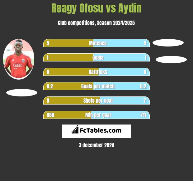 Reagy Ofosu vs Aydin h2h player stats