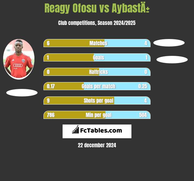 Reagy Ofosu vs AybastÄ± h2h player stats