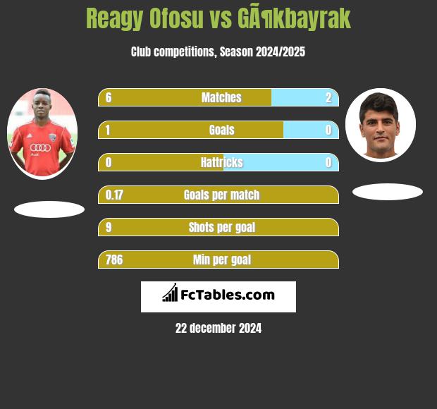 Reagy Ofosu vs GÃ¶kbayrak h2h player stats