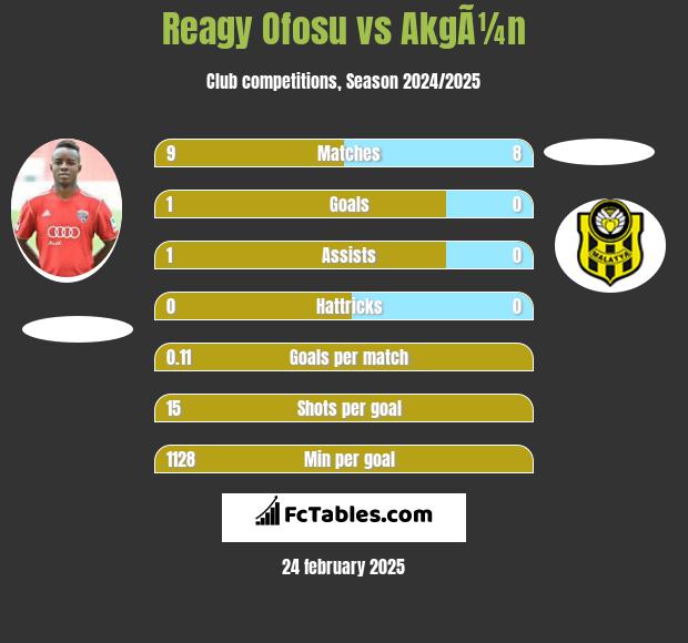 Reagy Ofosu vs AkgÃ¼n h2h player stats