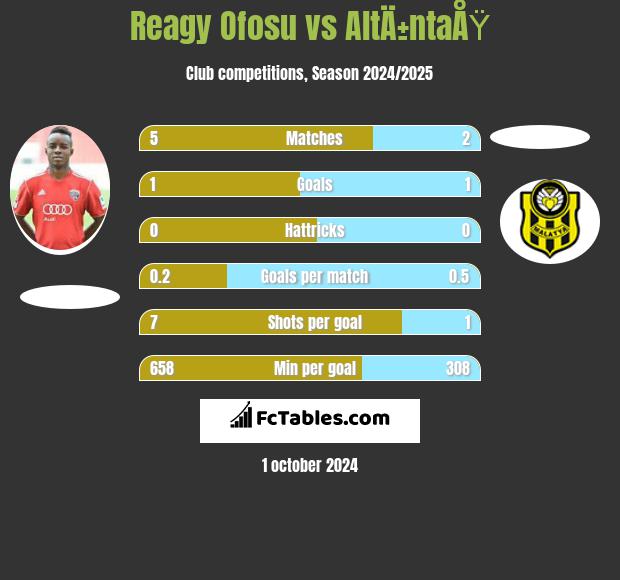 Reagy Ofosu vs AltÄ±ntaÅŸ h2h player stats