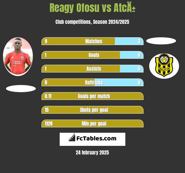 Reagy Ofosu vs AtcÄ± h2h player stats