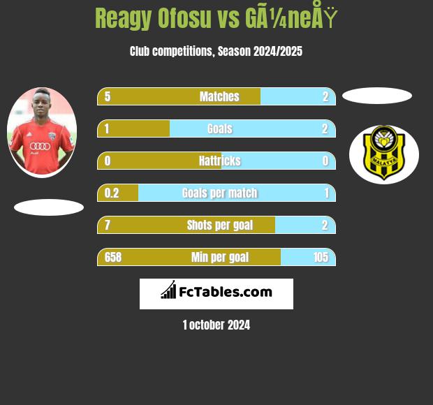 Reagy Ofosu vs GÃ¼neÅŸ h2h player stats