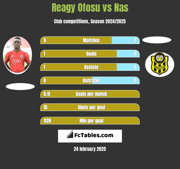 Reagy Ofosu vs Nas h2h player stats