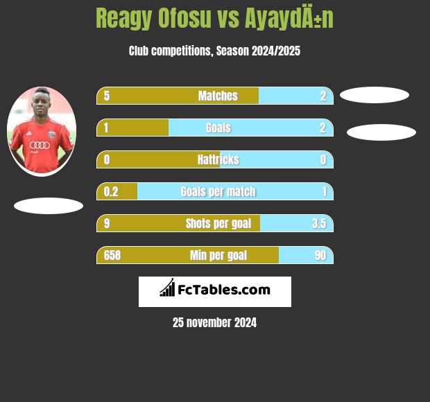 Reagy Ofosu vs AyaydÄ±n h2h player stats