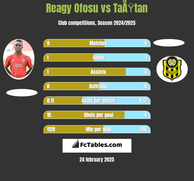 Reagy Ofosu vs TaÅŸtan h2h player stats