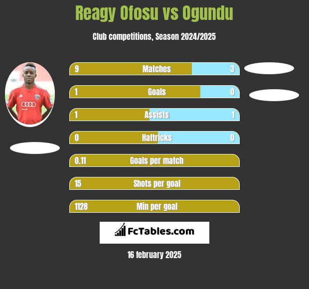 Reagy Ofosu vs Ogundu h2h player stats