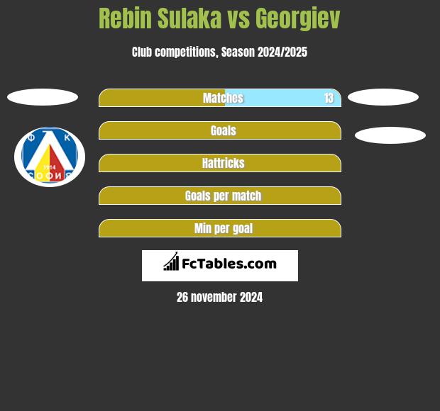 Rebin Sulaka vs Georgiev h2h player stats