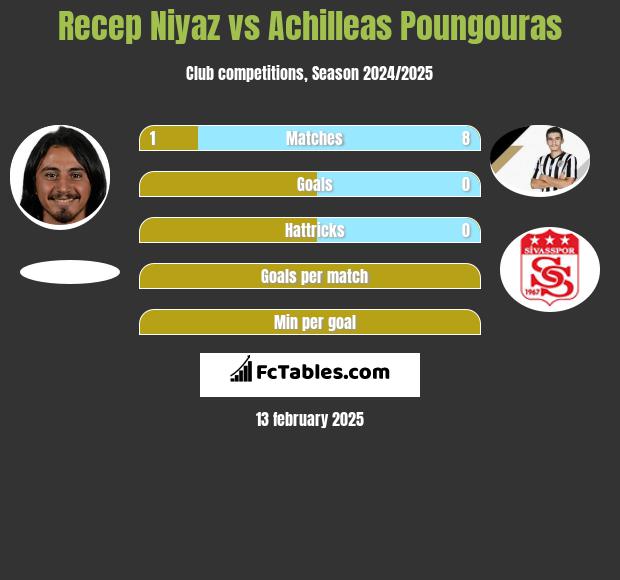 Recep Niyaz vs Achilleas Poungouras h2h player stats