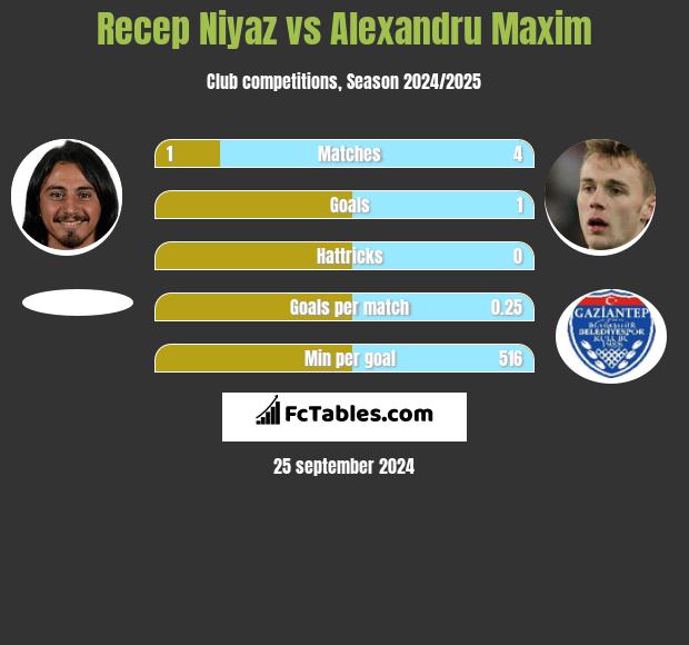 Recep Niyaz vs Alexandru Maxim h2h player stats