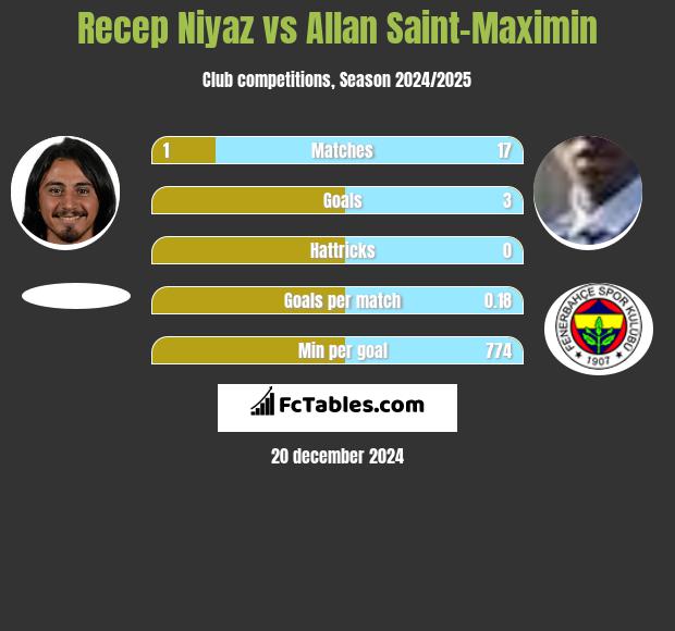 Recep Niyaz vs Allan Saint-Maximin h2h player stats