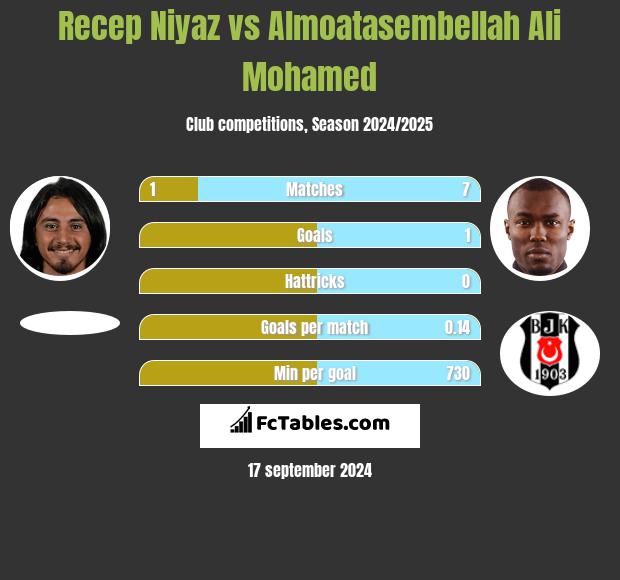 Recep Niyaz vs Almoatasembellah Ali Mohamed h2h player stats