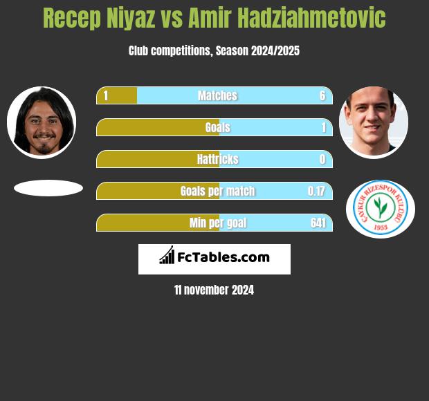 Recep Niyaz vs Amir Hadziahmetovic h2h player stats