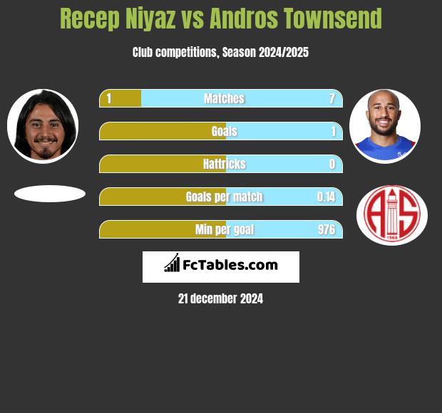 Recep Niyaz vs Andros Townsend h2h player stats