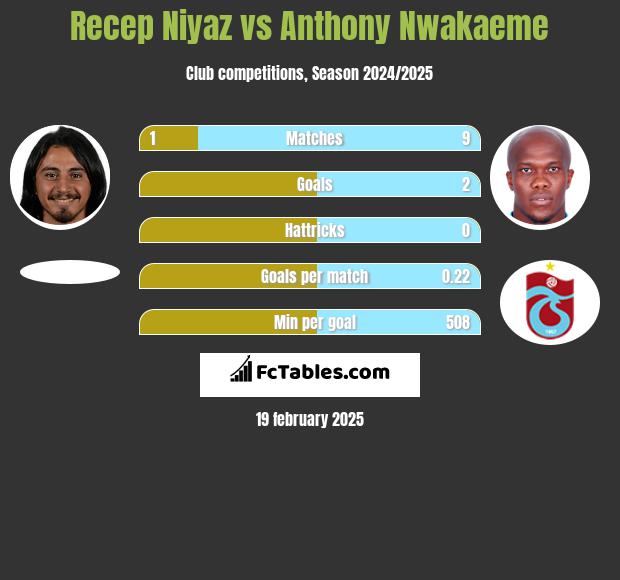 Recep Niyaz vs Anthony Nwakaeme h2h player stats