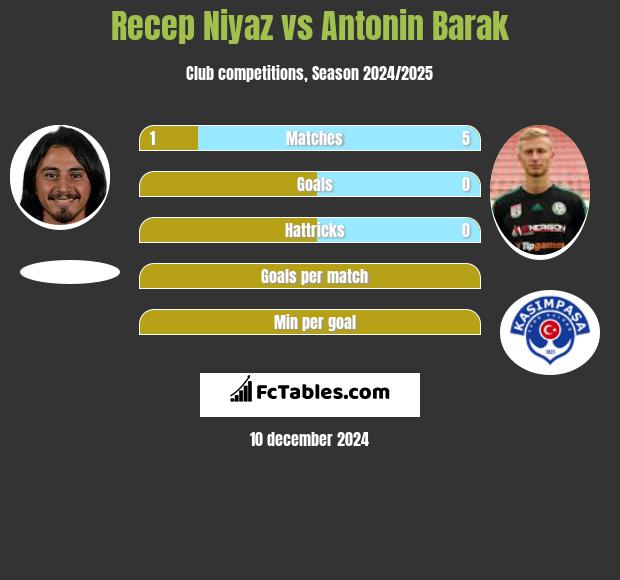 Recep Niyaz vs Antonin Barak h2h player stats