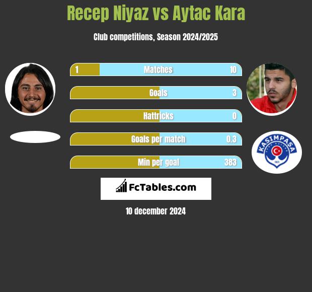 Recep Niyaz vs Aytac Kara h2h player stats