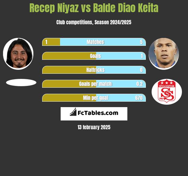 Recep Niyaz vs Balde Diao Keita h2h player stats