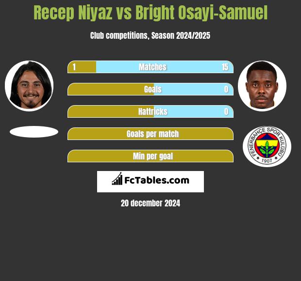 Recep Niyaz vs Bright Osayi-Samuel h2h player stats