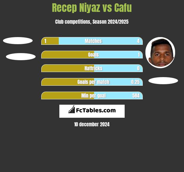 Recep Niyaz vs Cafu h2h player stats