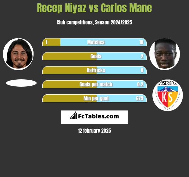 Recep Niyaz vs Carlos Mane h2h player stats