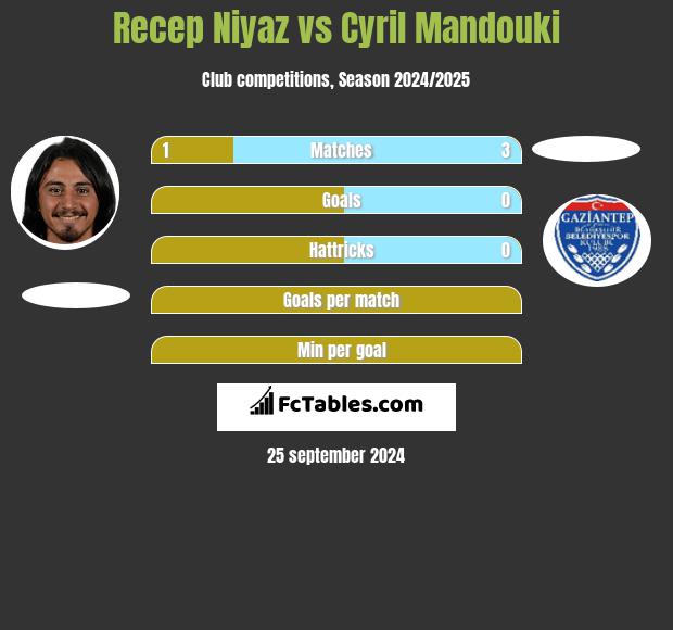 Recep Niyaz vs Cyril Mandouki h2h player stats