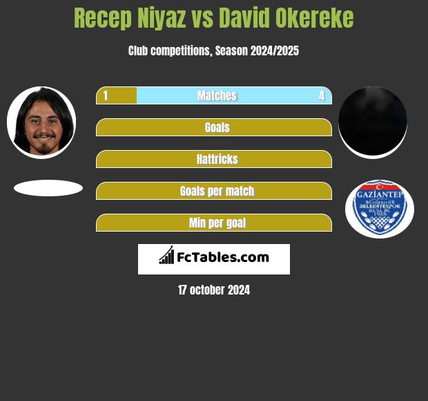 Recep Niyaz vs David Okereke h2h player stats